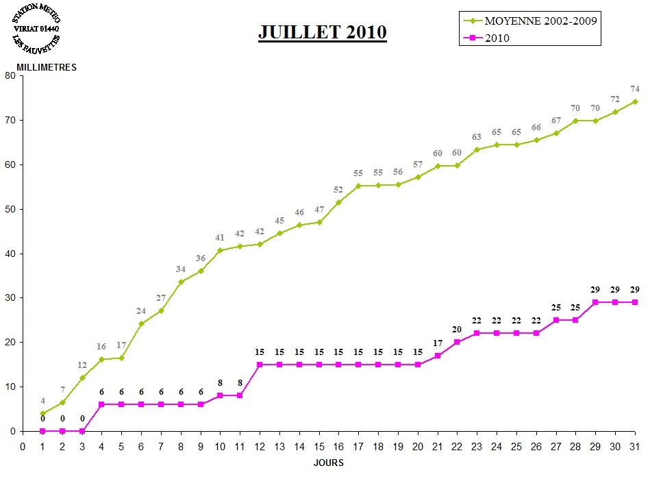 GRAPH PLUIE 07-10.jpg